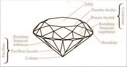 Comment choisir une diamant? 2